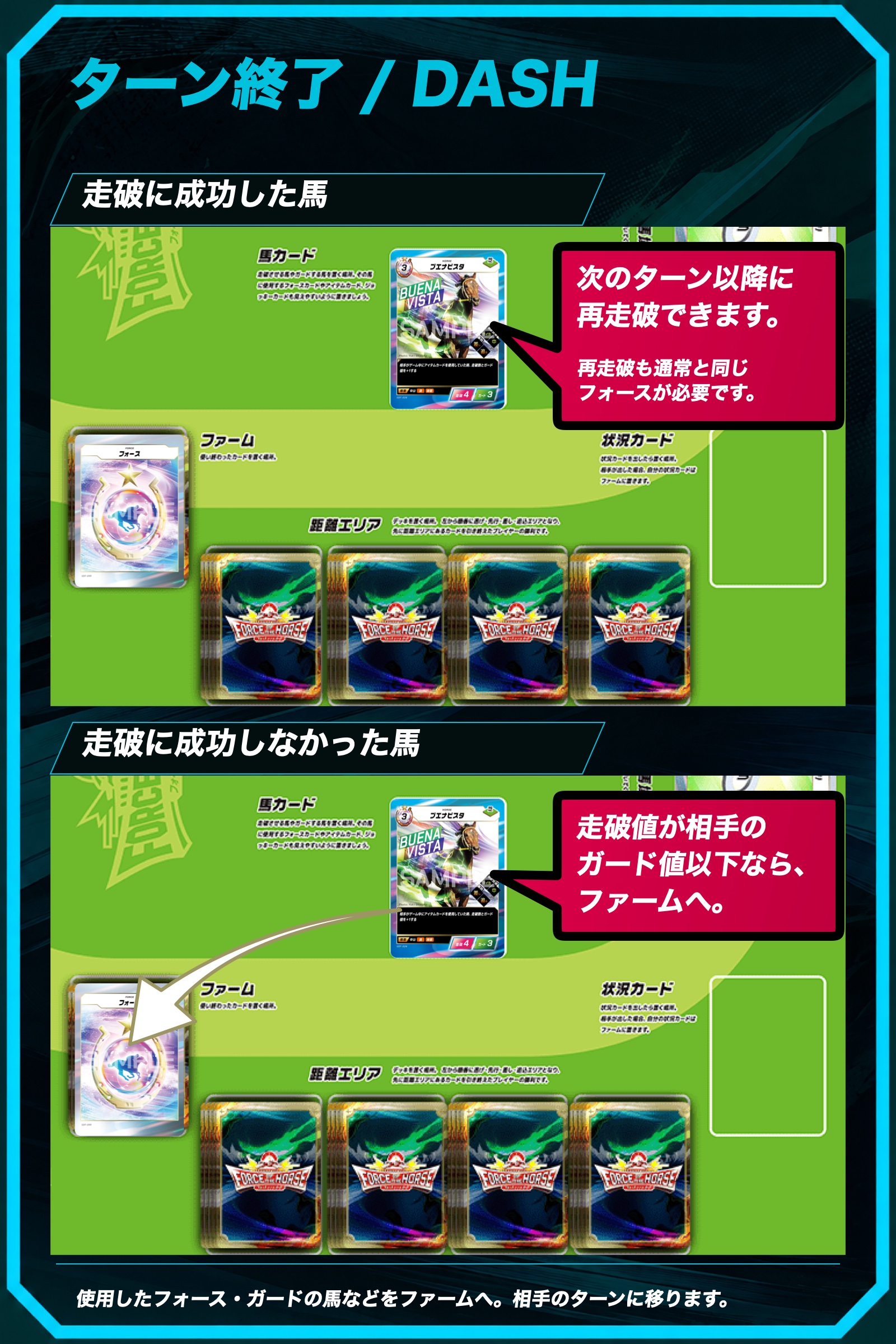 走破数がガード値を1以上上回れば馬は場に残る。走破数がガード値以下ならファームへ